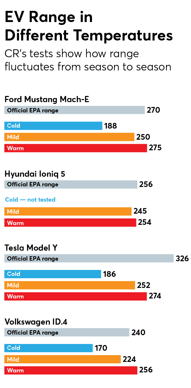 How Temperature Affects Electric Vehicle Range Consumer Reports